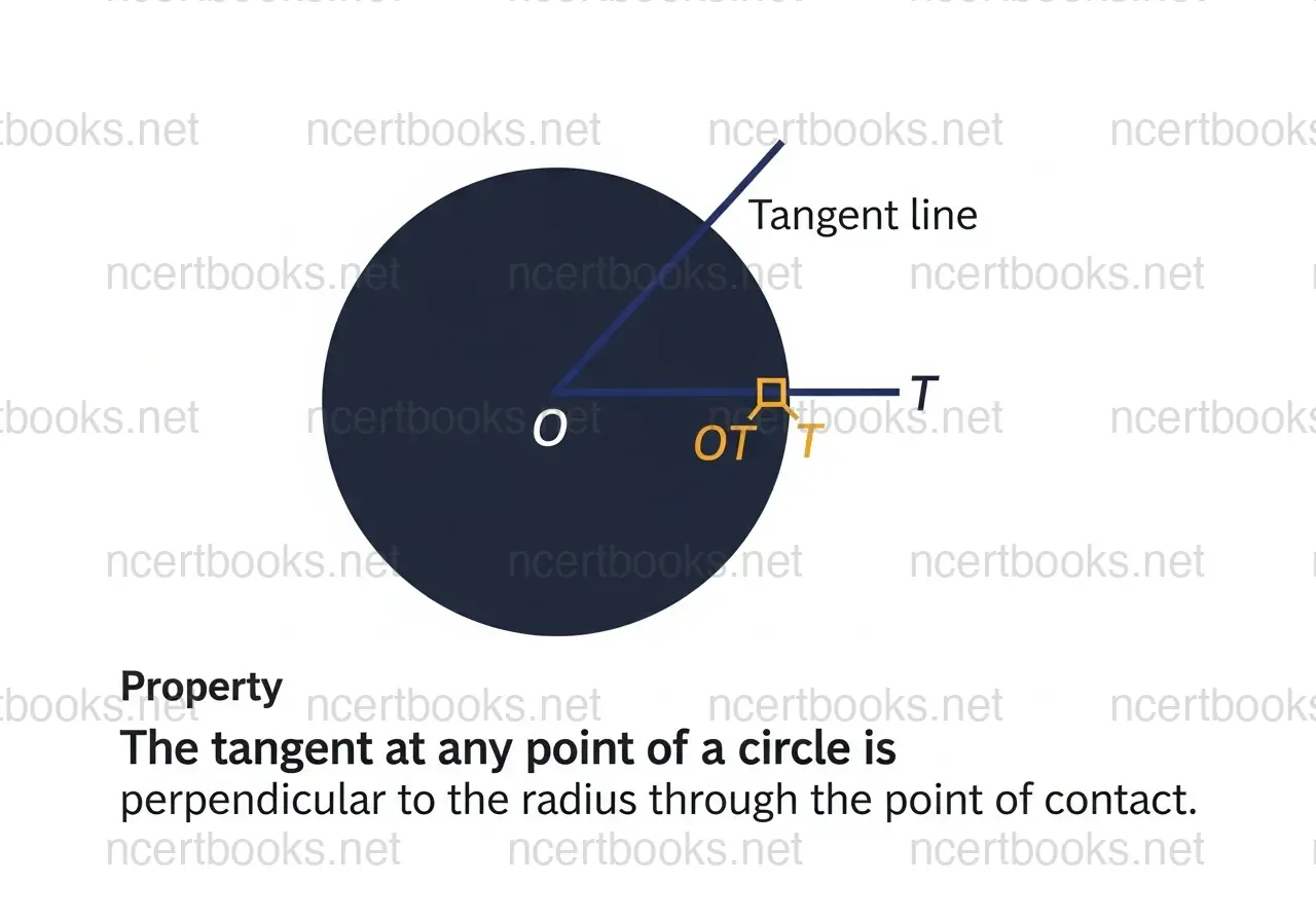 Tangent perpendicular to radius at point of contact - NCERT Class 10 Maths Chapter 10 Circles