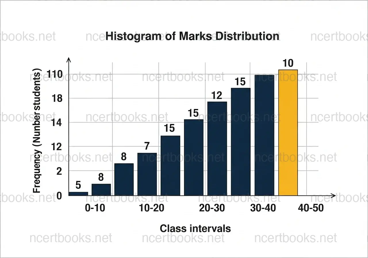 Histogram showing frequency distribution and modal class - NCERT Class 10 Maths Chapter 14 Statistics