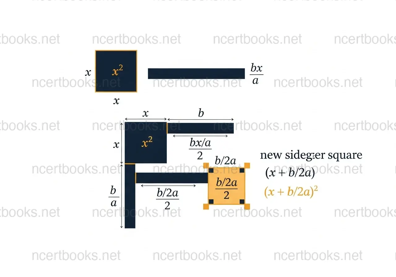 Completing the square geometric visual - Class 10 Maths Quadratic Equations