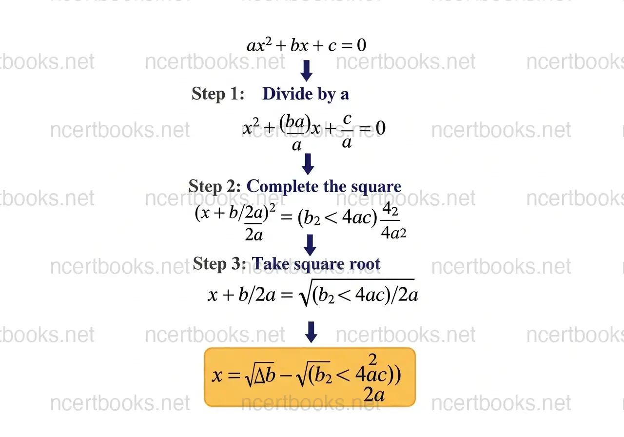 Quadratic formula derivation step by step - NCERT Solutions Class 10 Maths Chapter 4