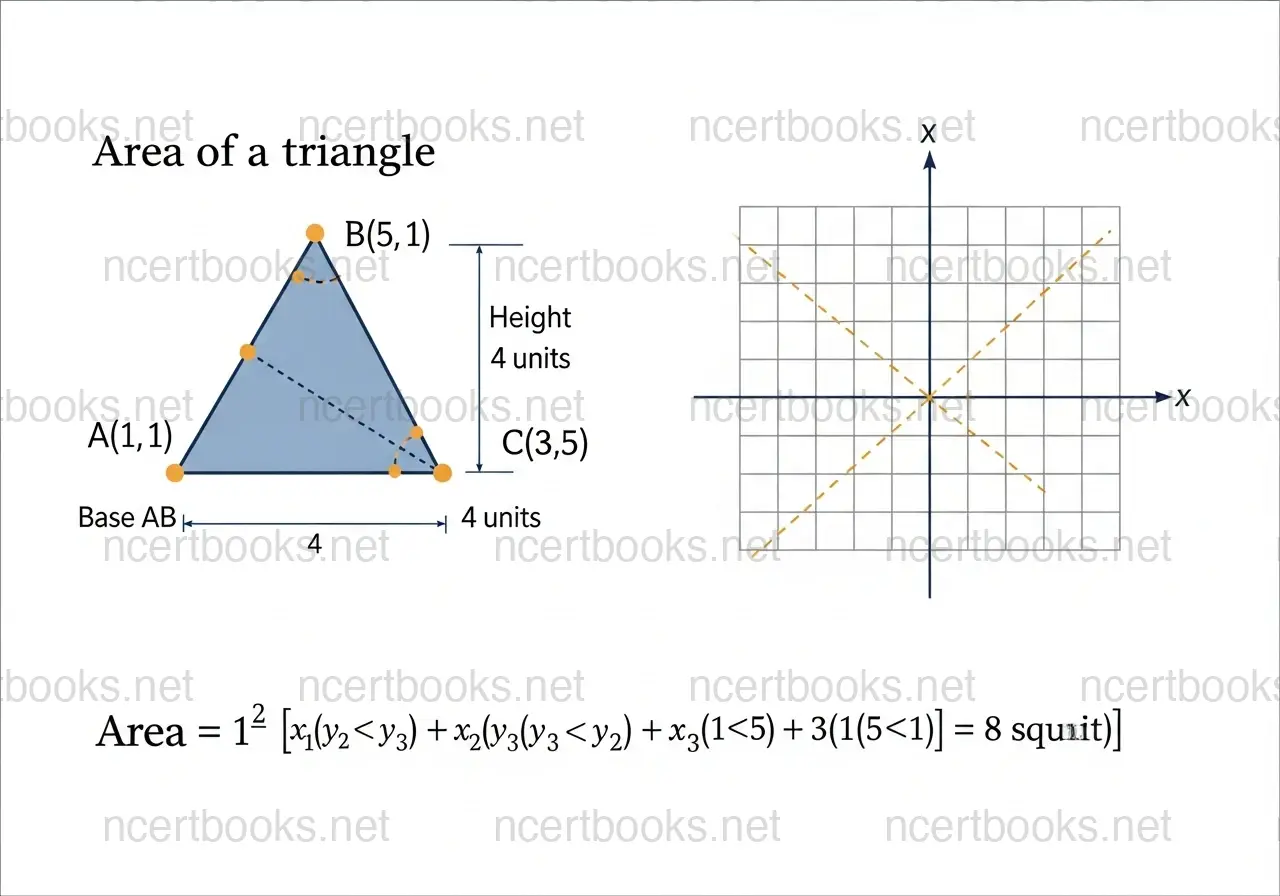 Area of triangle using coordinate geometry formula - NCERT Class 10 Maths Chapter 7